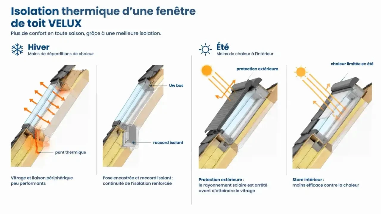 Infographie sur l'isolation thermique VELUX avec pose encastrée, raccord isolant et protection extérieure